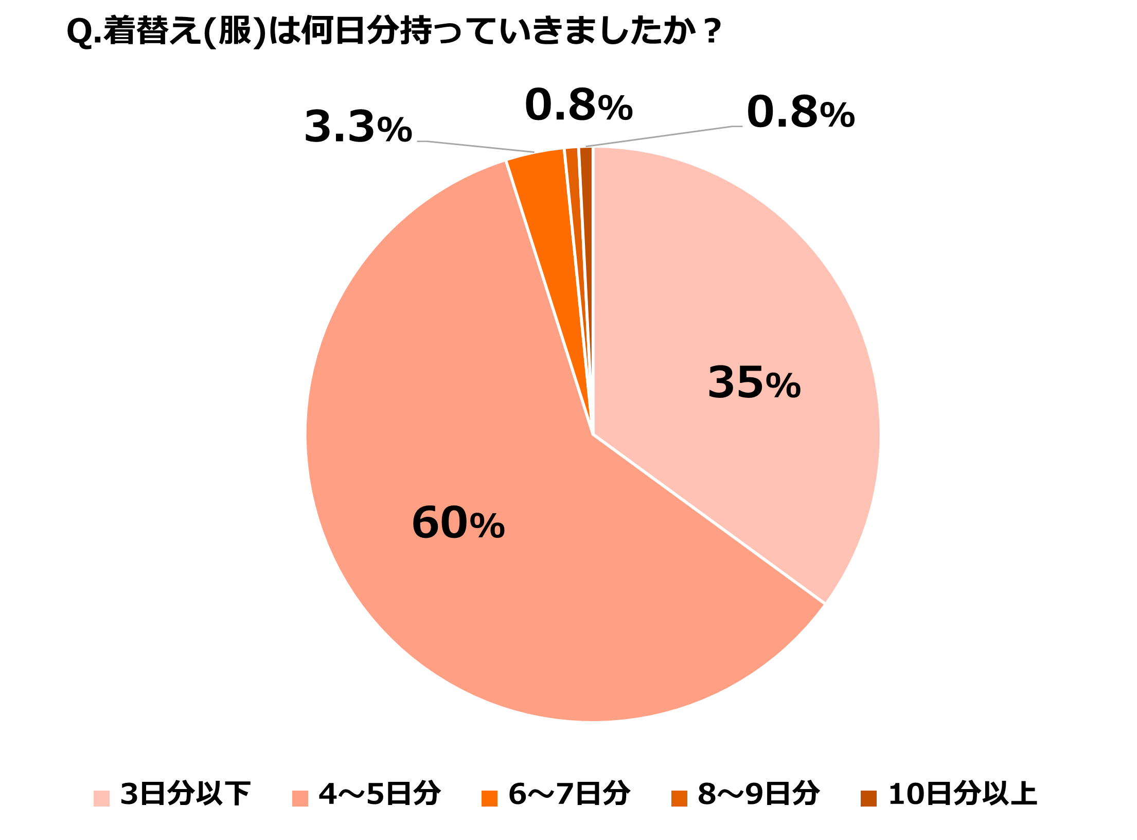 Q.着替え(服)は何日分持っていきましたか？