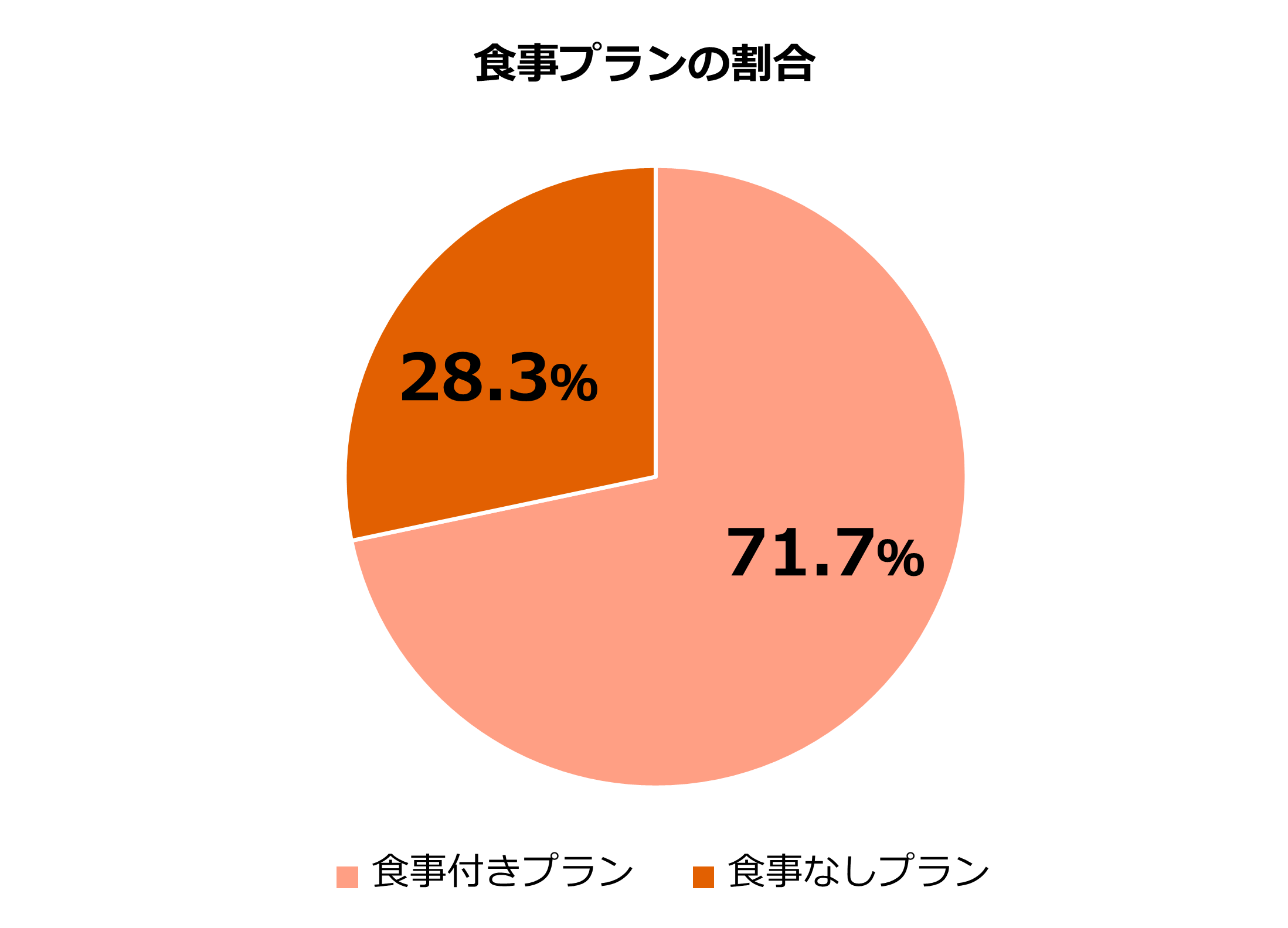 KW348_食事プランの割合