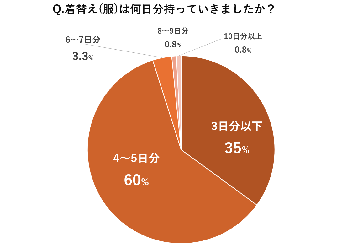 着替えは何日分持っていきましたか？