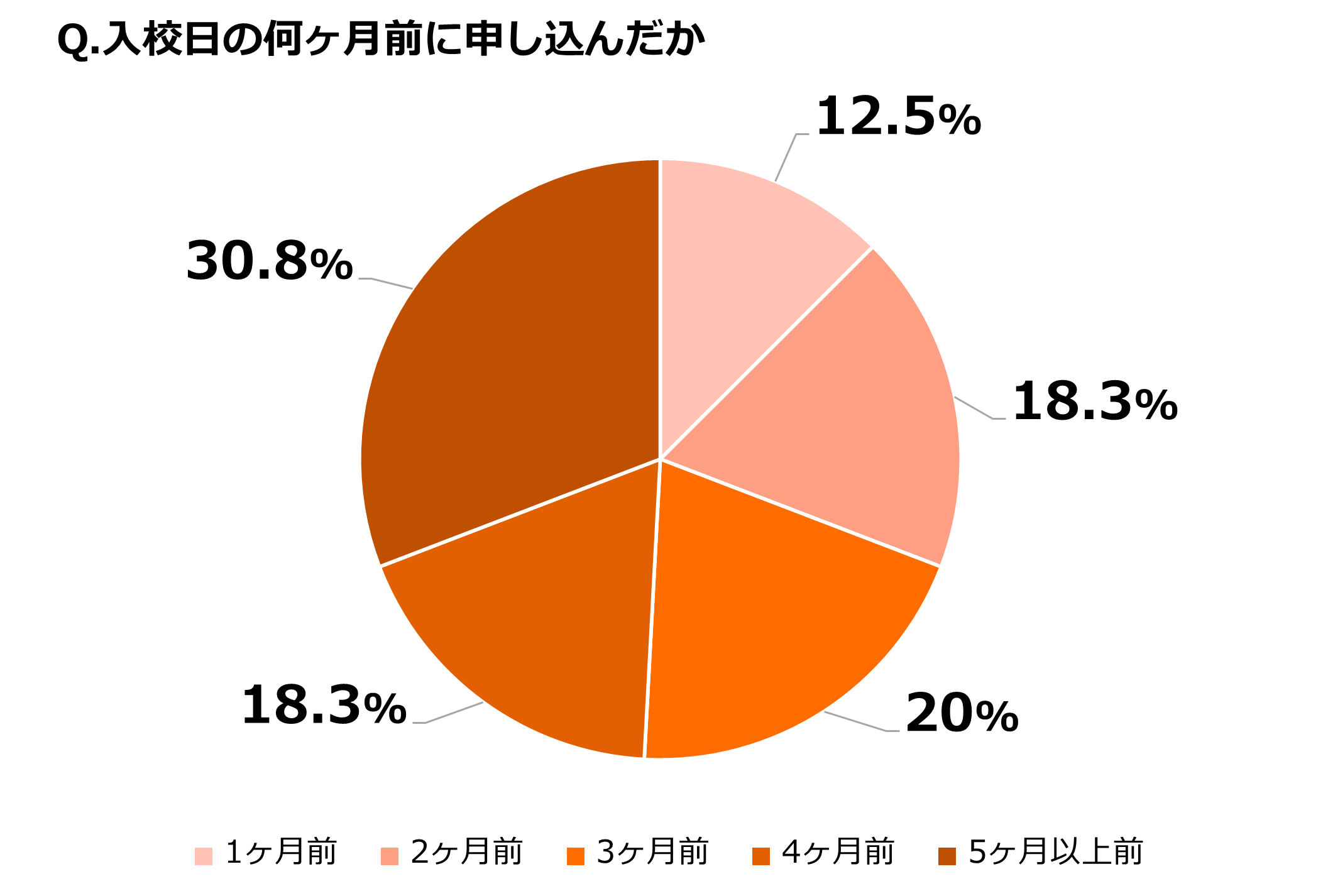 Q.入校日の何ヶ月前に申し込んだか
