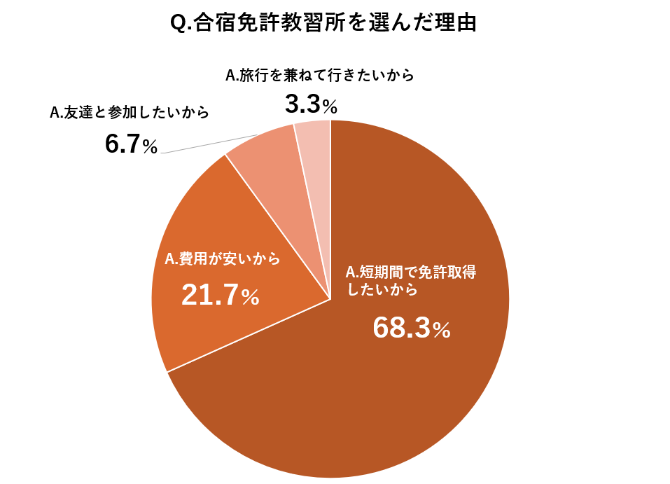 合宿免許教習所を選んだ理由