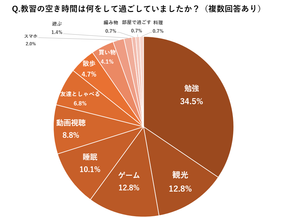 空き時間の過ごし方