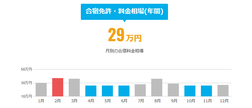 値段の推移
