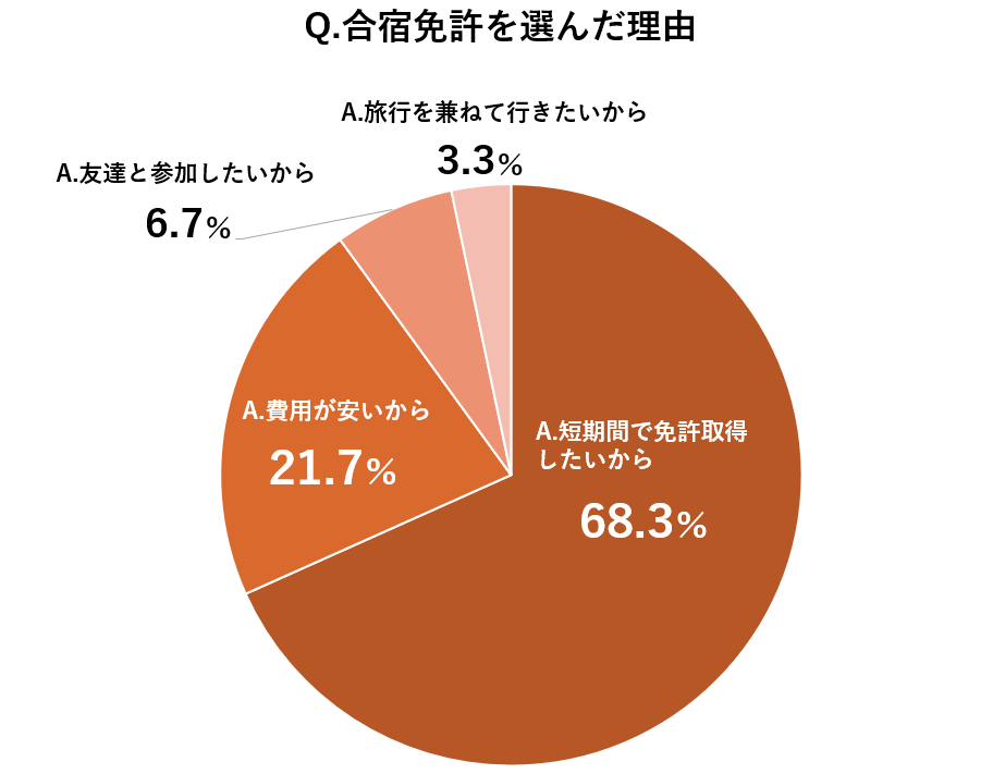 合宿免許を選んだ理由