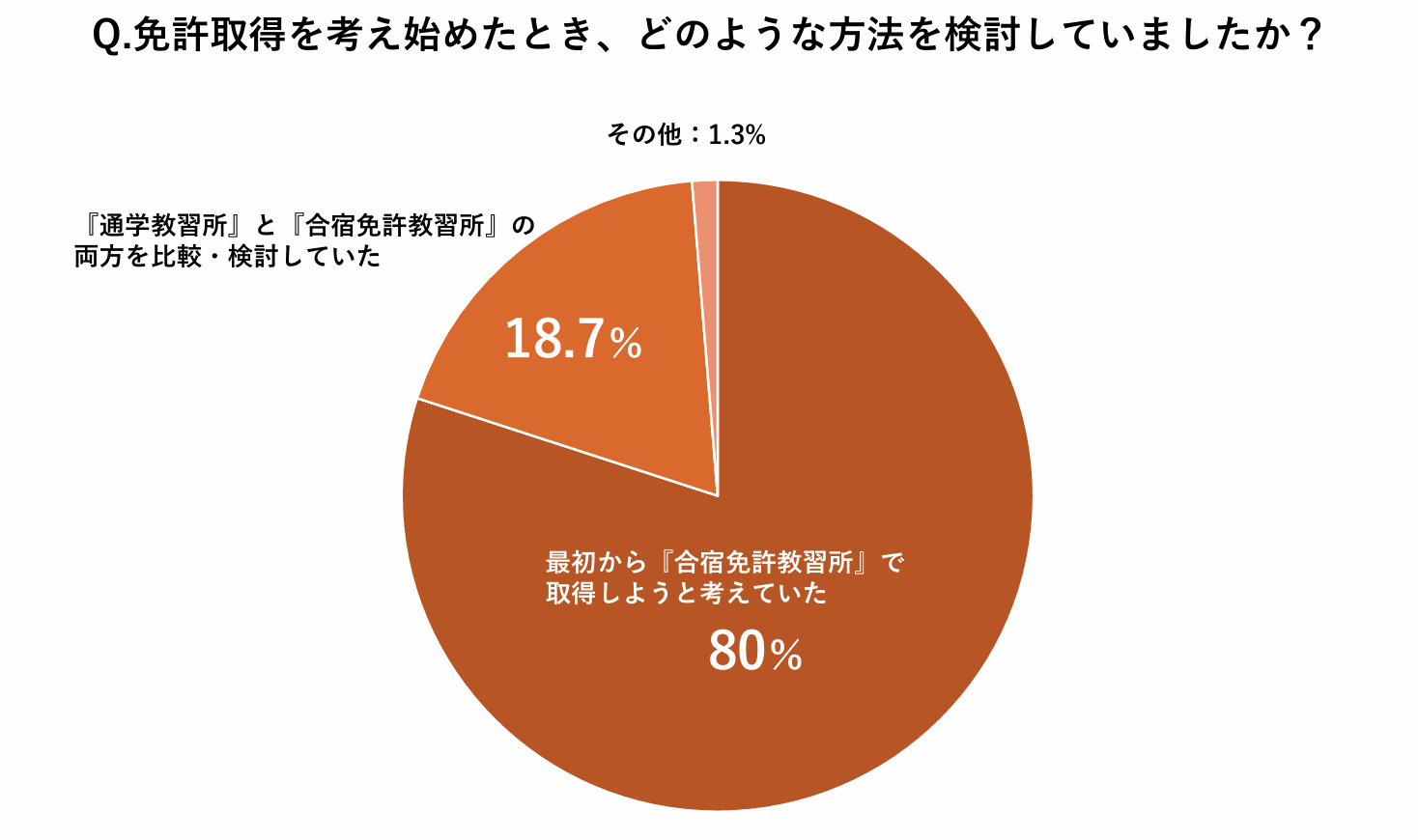 Q. 免許取得を考え始めたとき、どのような方法を検討していましたか？