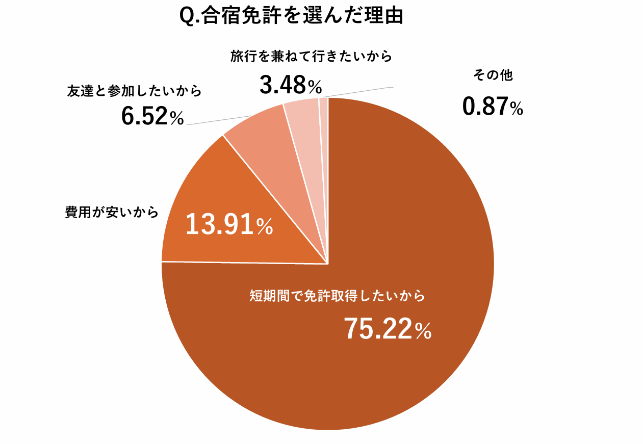 Q.合宿免許教習所を選んだ理由に最も当てはまるものを1つ教えてください。
