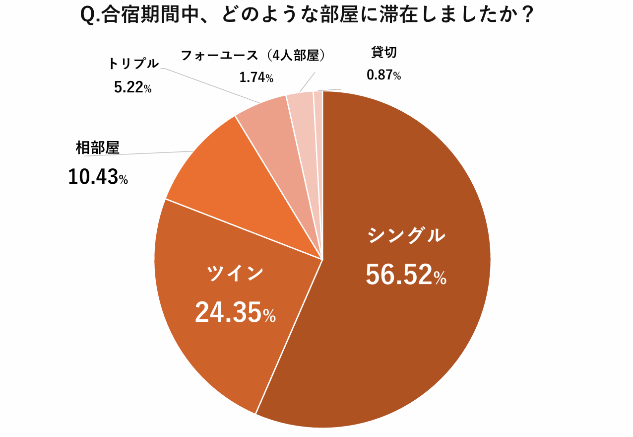 合宿期間中、どのような部屋に滞在しましたか？