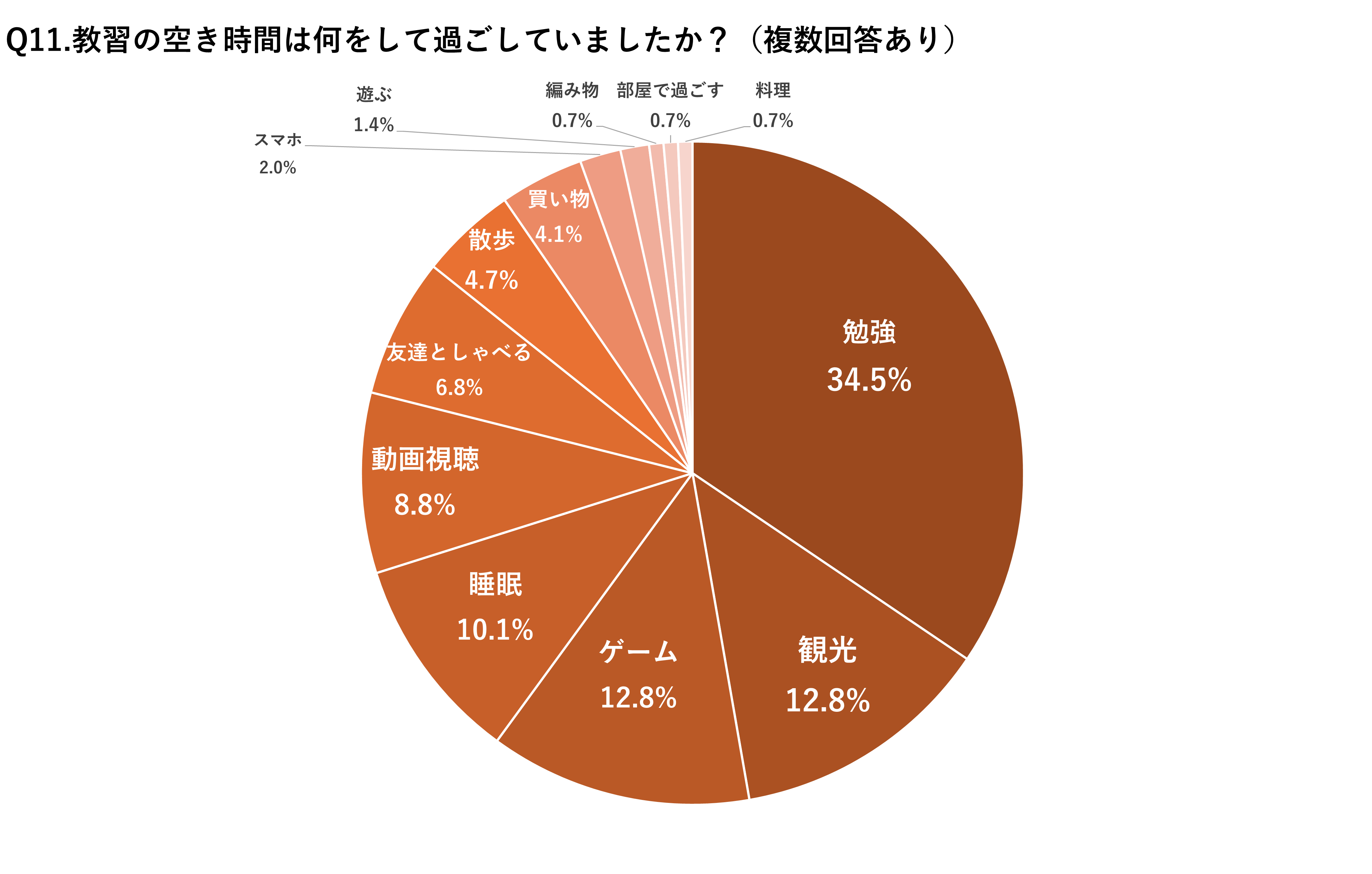 卒業生に聞いた合宿中の過ごし方と持ち物