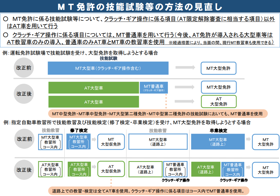 MT免許の技能試験等の方法の見直し