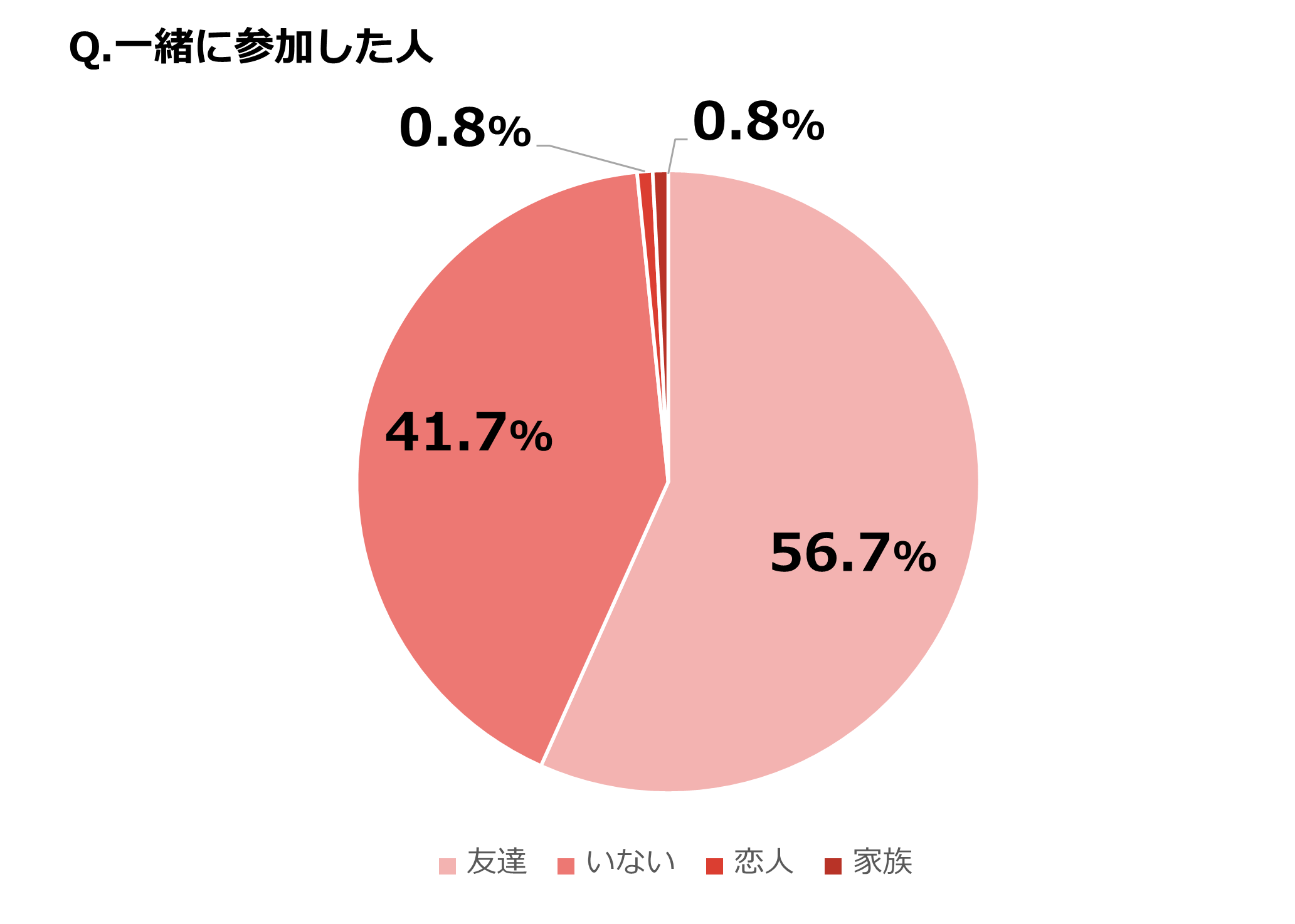 Q.一緒に参加した人