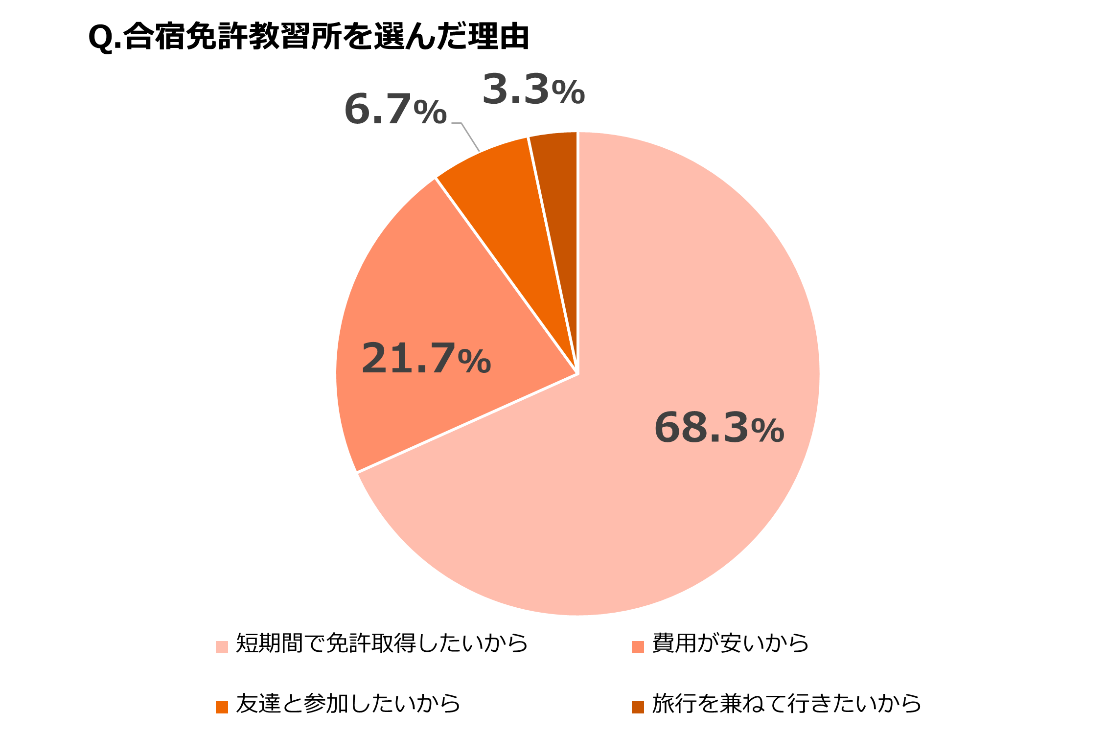 KW343_Q.合宿免許教習所を選んだ理由