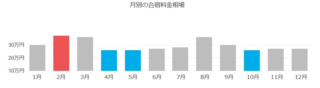3月の料金をさらに安くするための賢いプラン選び
