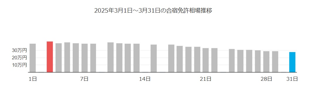 3月上旬・中旬・下旬でどう変わる？ 価格推移と傾向