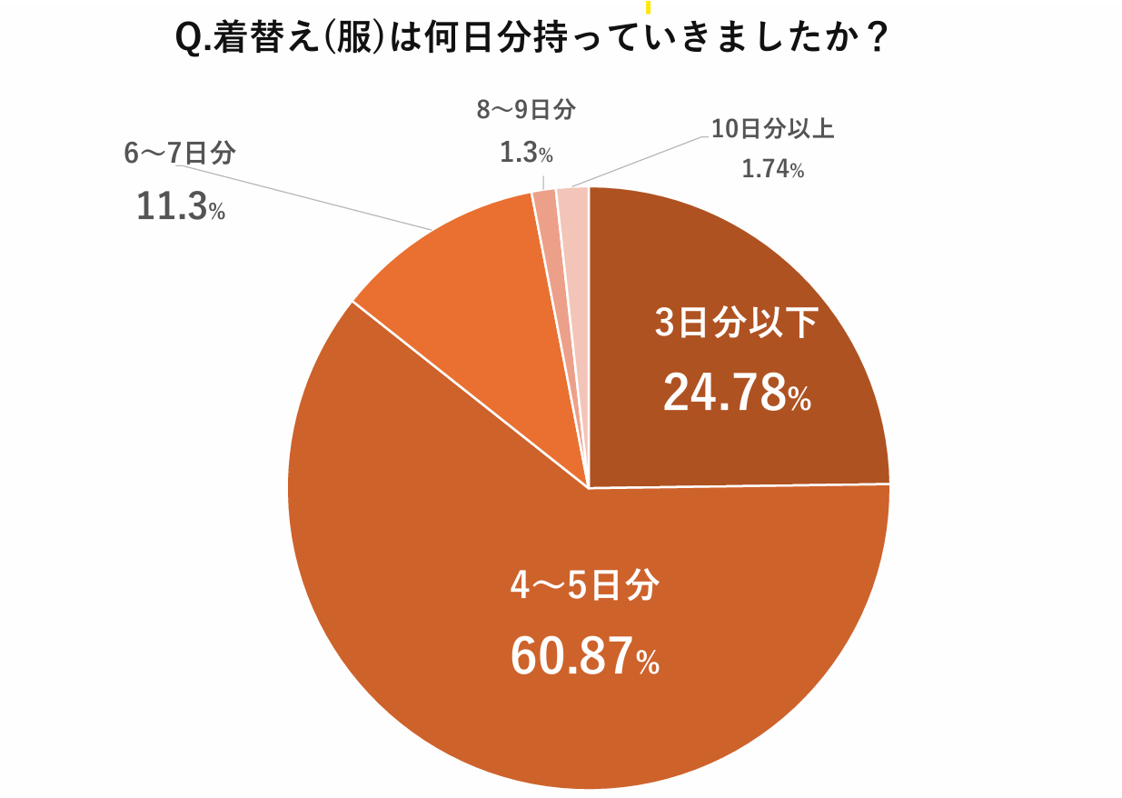 着替えは何日分持って行った？